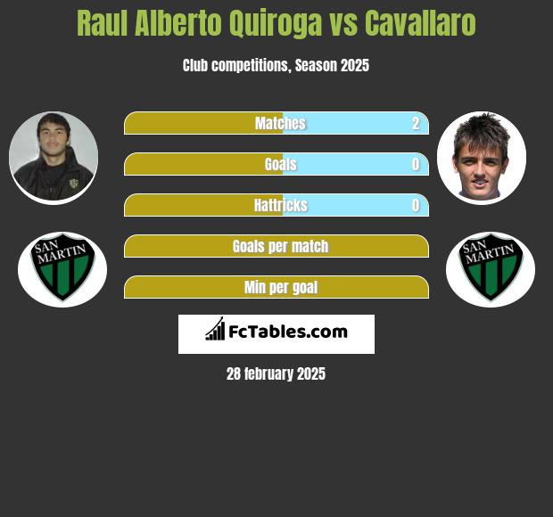 Raul Alberto Quiroga vs Cavallaro h2h player stats