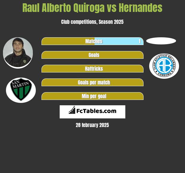 Raul Alberto Quiroga vs Hernandes h2h player stats