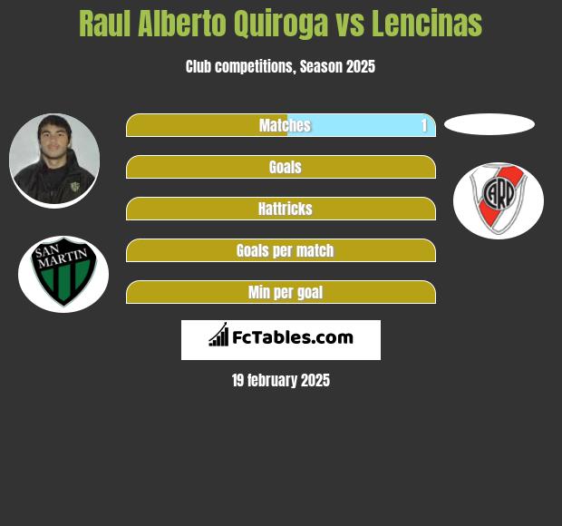 Raul Alberto Quiroga vs Lencinas h2h player stats