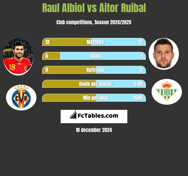 Raul Albiol vs Aitor Ruibal h2h player stats