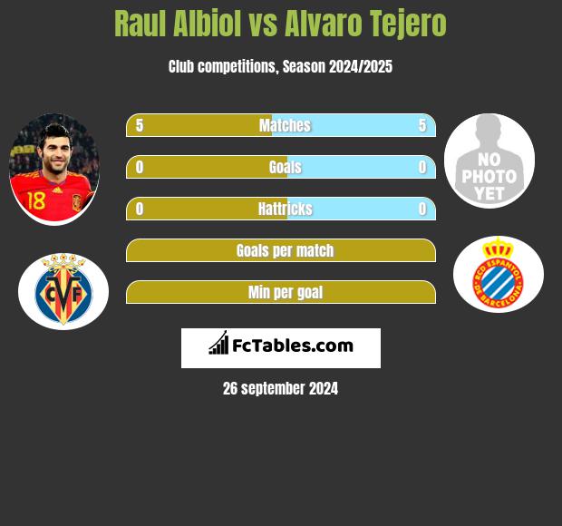 Raul Albiol vs Alvaro Tejero h2h player stats