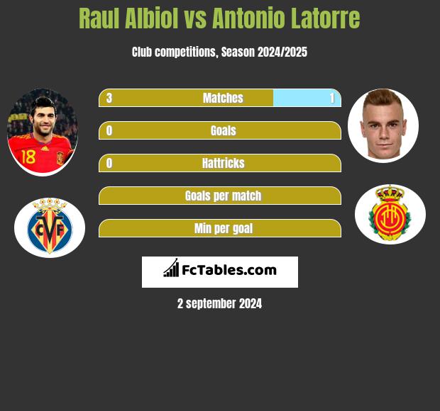 Raul Albiol vs Antonio Latorre h2h player stats