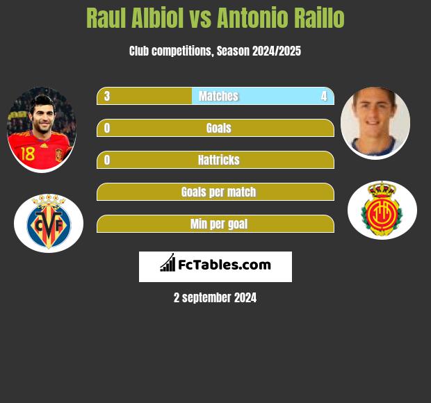 Raul Albiol vs Antonio Raillo h2h player stats