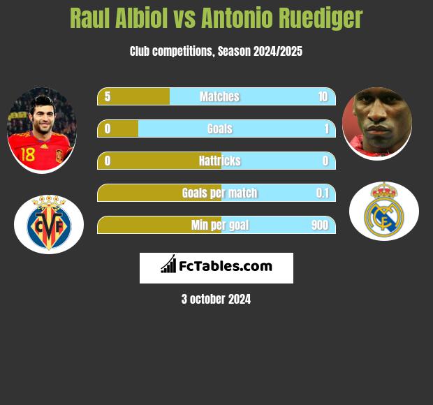 Raul Albiol vs Antonio Ruediger h2h player stats