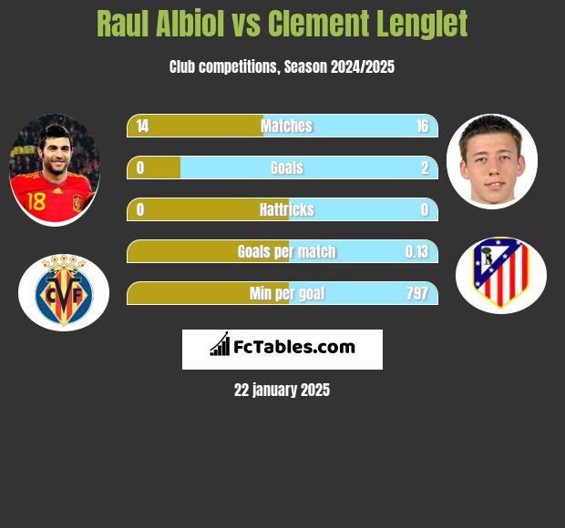 Raul Albiol vs Clement Lenglet h2h player stats