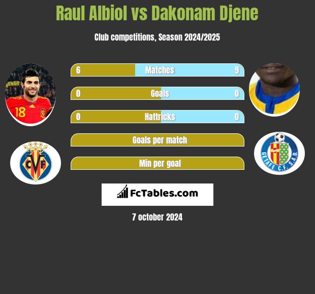 Raul Albiol vs Dakonam Djene h2h player stats