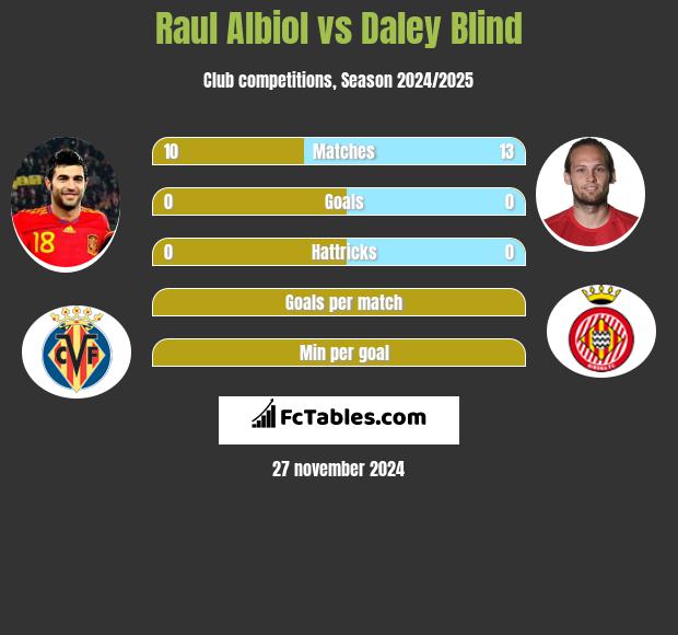 Raul Albiol vs Daley Blind h2h player stats