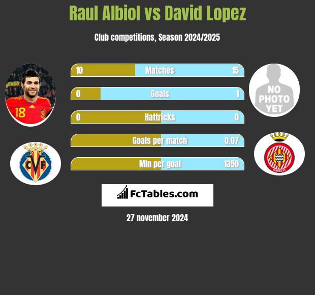 Raul Albiol vs David Lopez h2h player stats