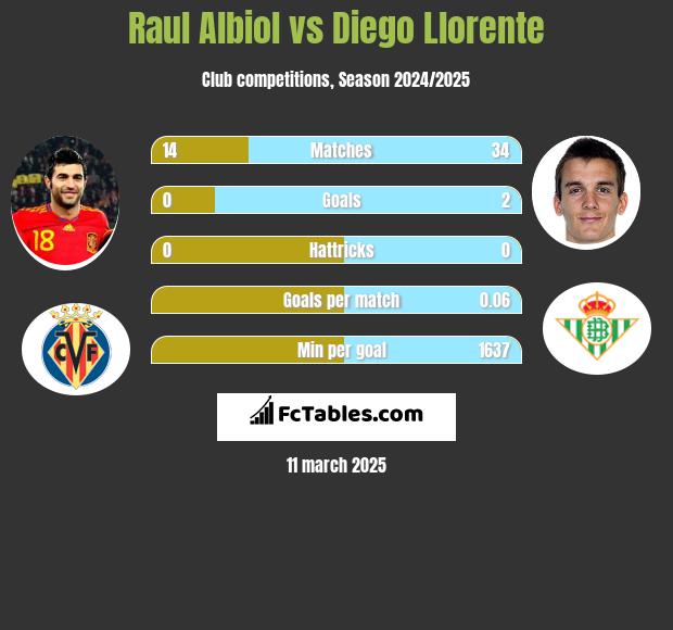 Raul Albiol vs Diego Llorente h2h player stats