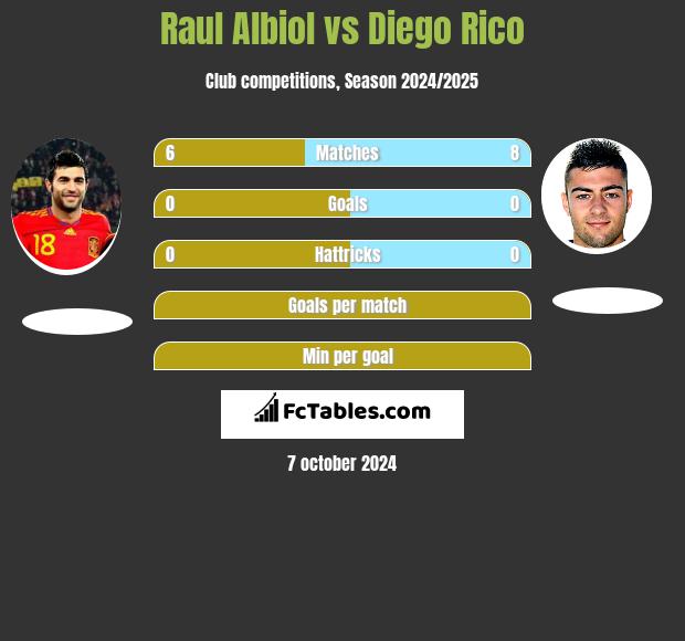 Raul Albiol vs Diego Rico h2h player stats