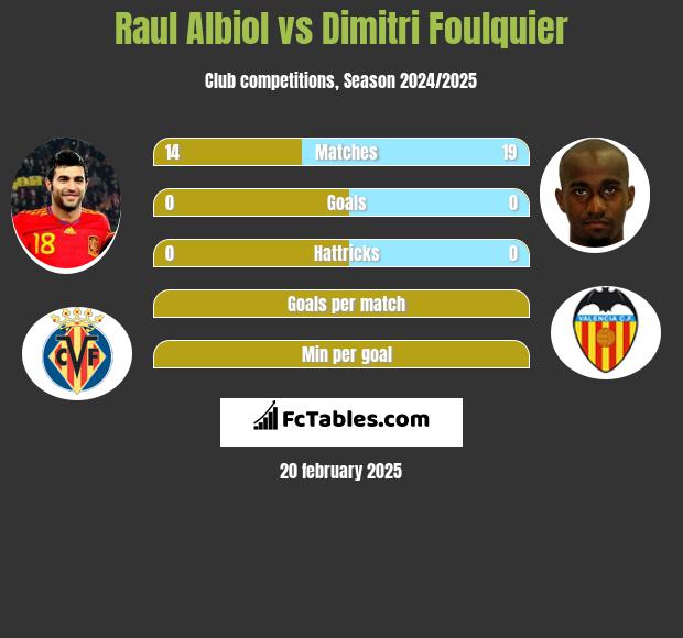 Raul Albiol vs Dimitri Foulquier h2h player stats