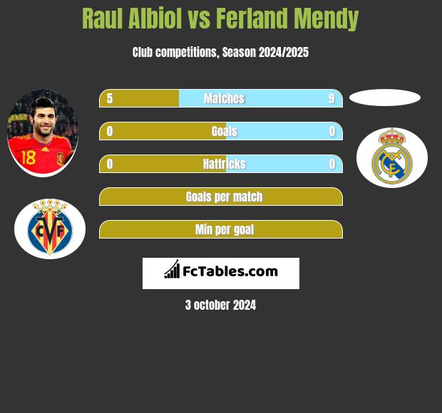 Raul Albiol vs Ferland Mendy h2h player stats