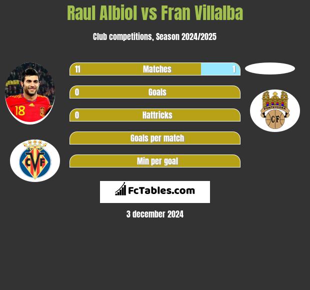 Raul Albiol vs Fran Villalba h2h player stats