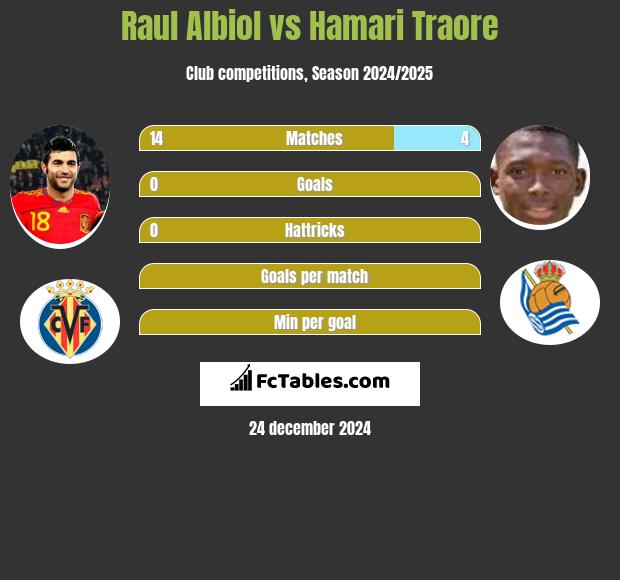 Raul Albiol vs Hamari Traore h2h player stats