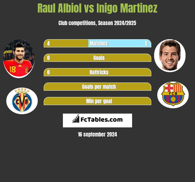 Raul Albiol vs Inigo Martinez h2h player stats