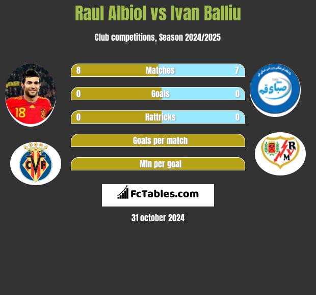 Raul Albiol vs Ivan Balliu h2h player stats