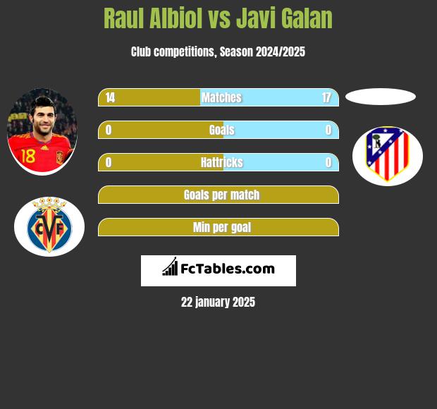 Raul Albiol vs Javi Galan h2h player stats