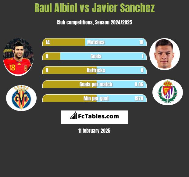 Raul Albiol vs Javier Sanchez h2h player stats