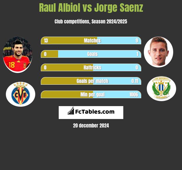 Raul Albiol vs Jorge Saenz h2h player stats