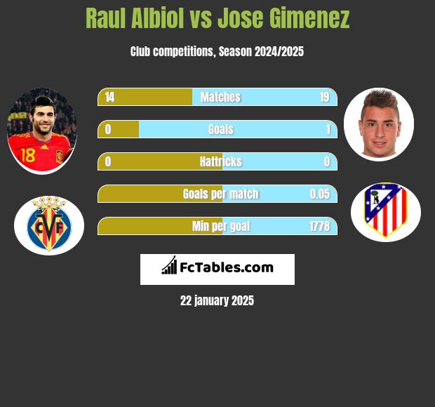 Raul Albiol vs Jose Gimenez h2h player stats