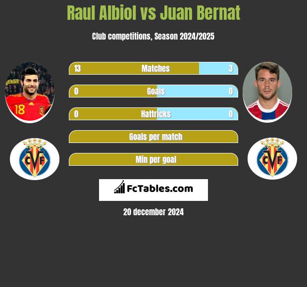 Raul Albiol vs Juan Bernat h2h player stats