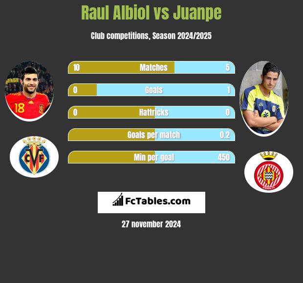 Raul Albiol vs Juanpe h2h player stats