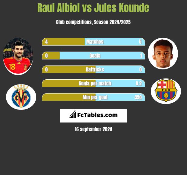 Raul Albiol vs Jules Kounde h2h player stats