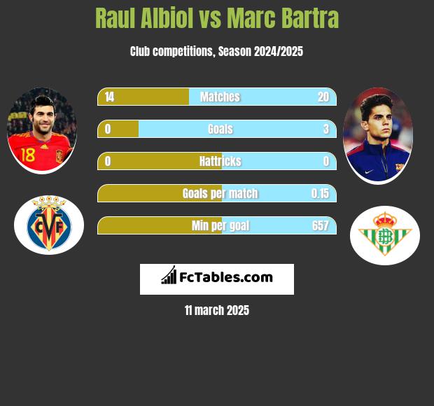 Raul Albiol vs Marc Bartra h2h player stats