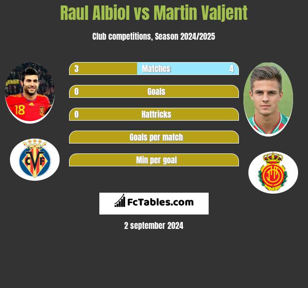 Raul Albiol vs Martin Valjent h2h player stats