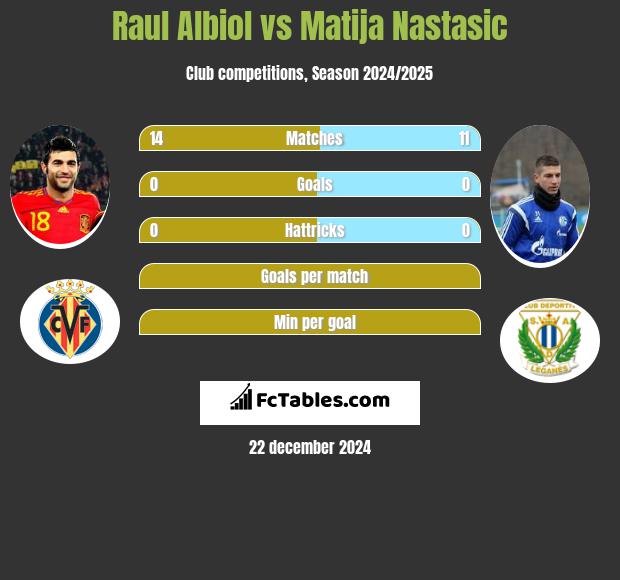 Raul Albiol vs Matija Nastasić h2h player stats