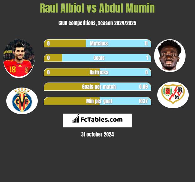 Raul Albiol vs Abdul Mumin h2h player stats