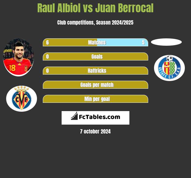 Raul Albiol vs Juan Berrocal h2h player stats