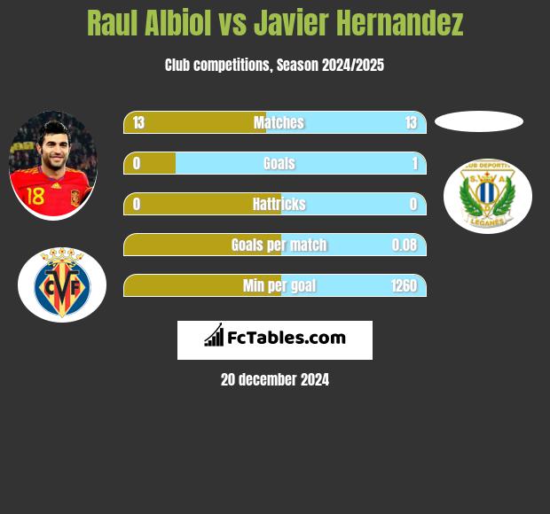 Raul Albiol vs Javier Hernandez h2h player stats