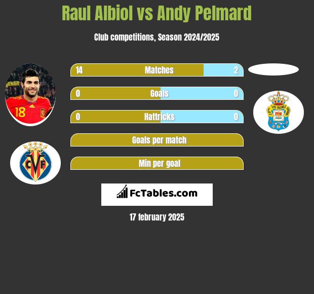 Raul Albiol vs Andy Pelmard h2h player stats