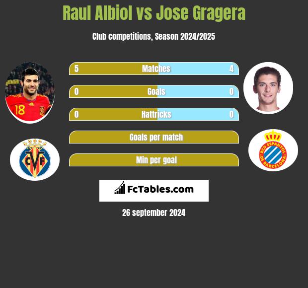 Raul Albiol vs Jose Gragera h2h player stats