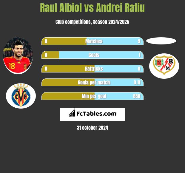 Raul Albiol vs Andrei Ratiu h2h player stats