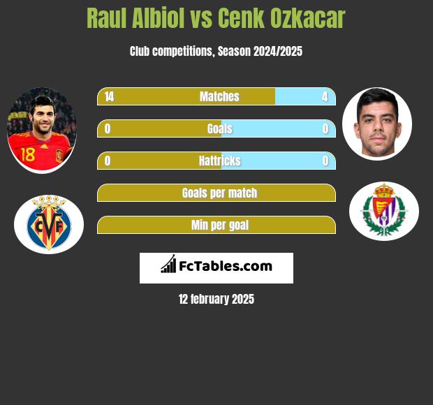 Raul Albiol vs Cenk Ozkacar h2h player stats