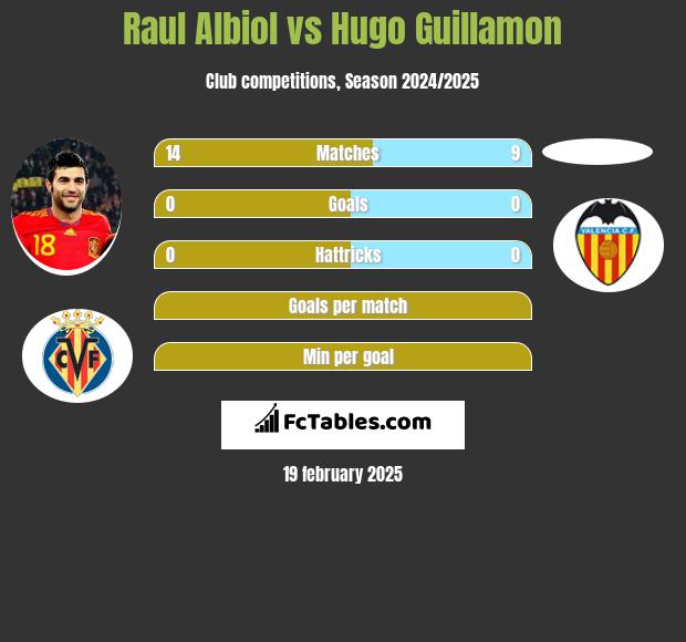 Raul Albiol vs Hugo Guillamon h2h player stats