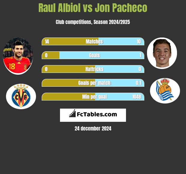 Raul Albiol vs Jon Pacheco h2h player stats