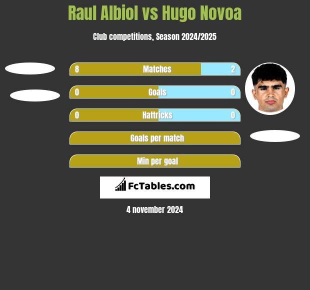 Raul Albiol vs Hugo Novoa h2h player stats