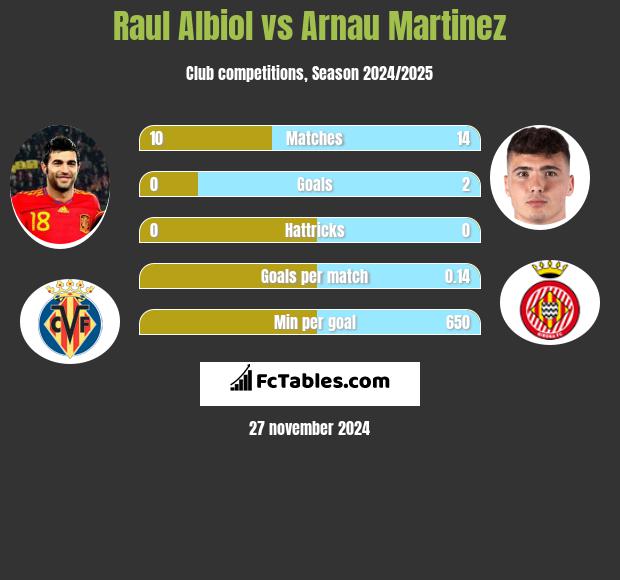 Raul Albiol vs Arnau Martinez h2h player stats