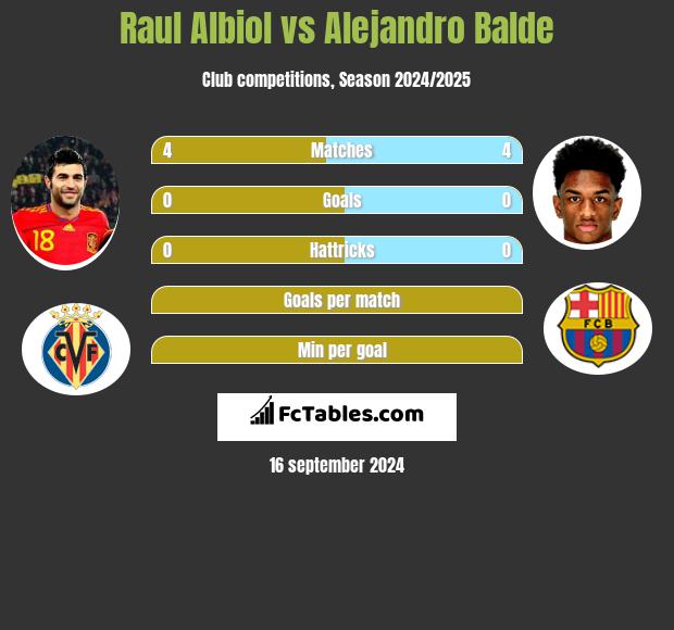 Raul Albiol vs Alejandro Balde h2h player stats