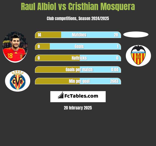 Raul Albiol vs Cristhian Mosquera h2h player stats