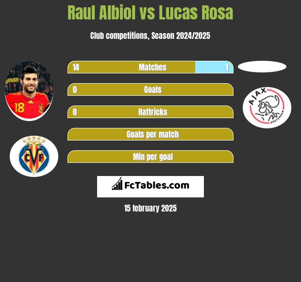 Raul Albiol vs Lucas Rosa h2h player stats