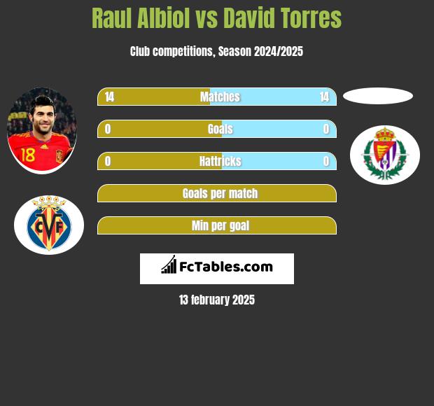 Raul Albiol vs David Torres h2h player stats