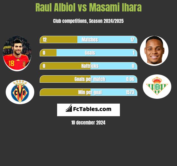 Raul Albiol vs Masami Ihara h2h player stats