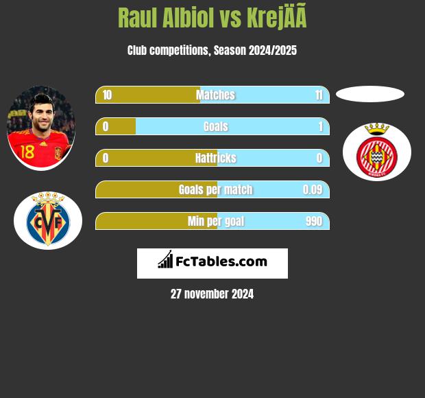 Raul Albiol vs KrejÄÃ­ h2h player stats