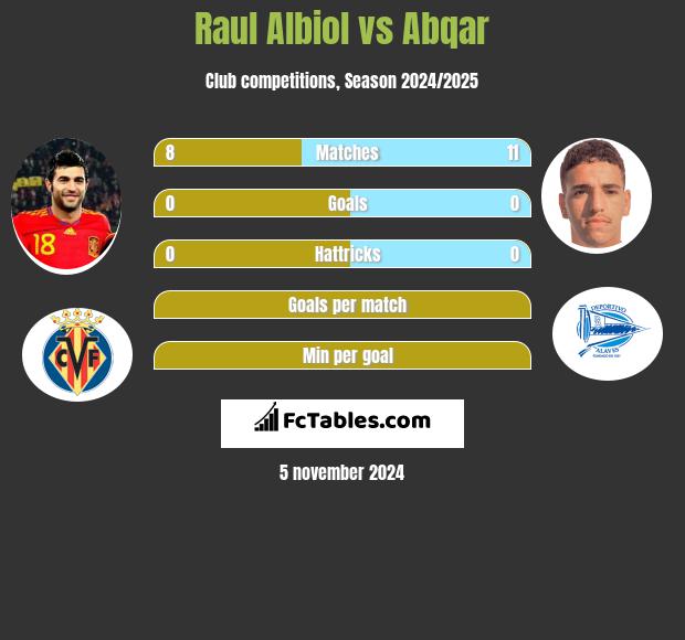 Raul Albiol vs Abqar h2h player stats