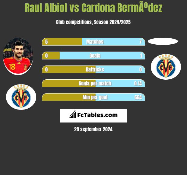 Raul Albiol vs Cardona BermÃºdez h2h player stats