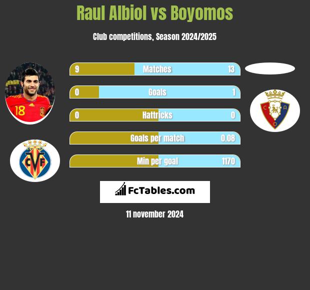 Raul Albiol vs Boyomos h2h player stats